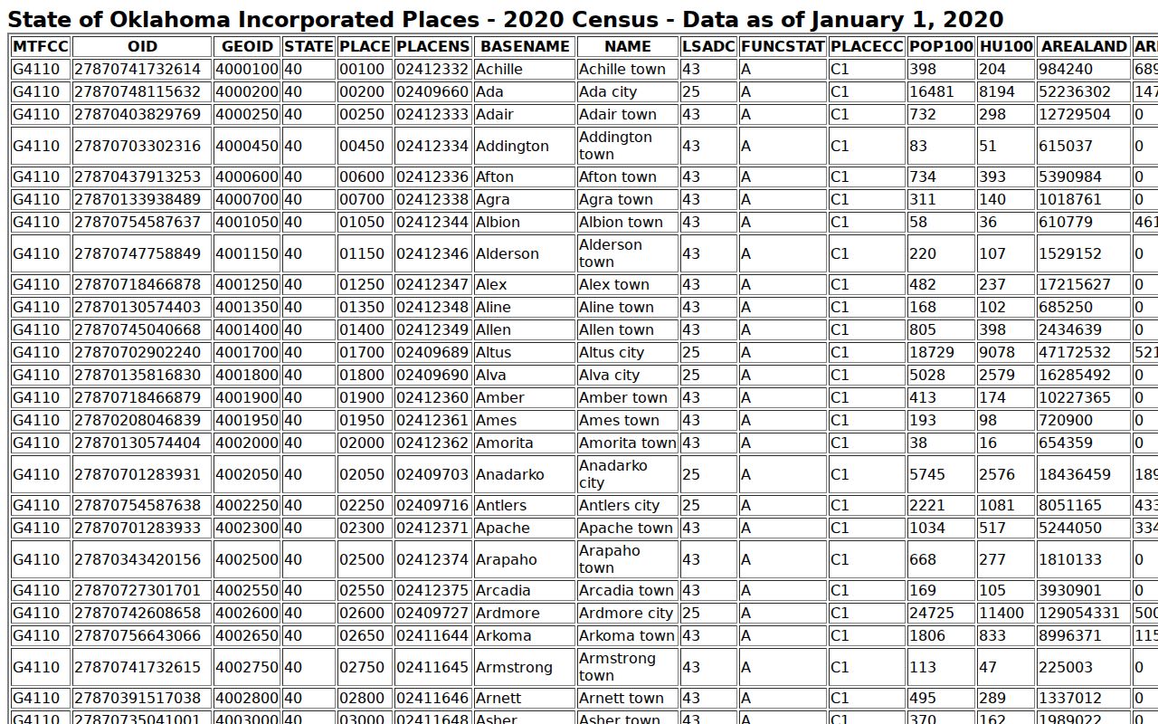 Census table showing Latimer County cities for warrant records routing